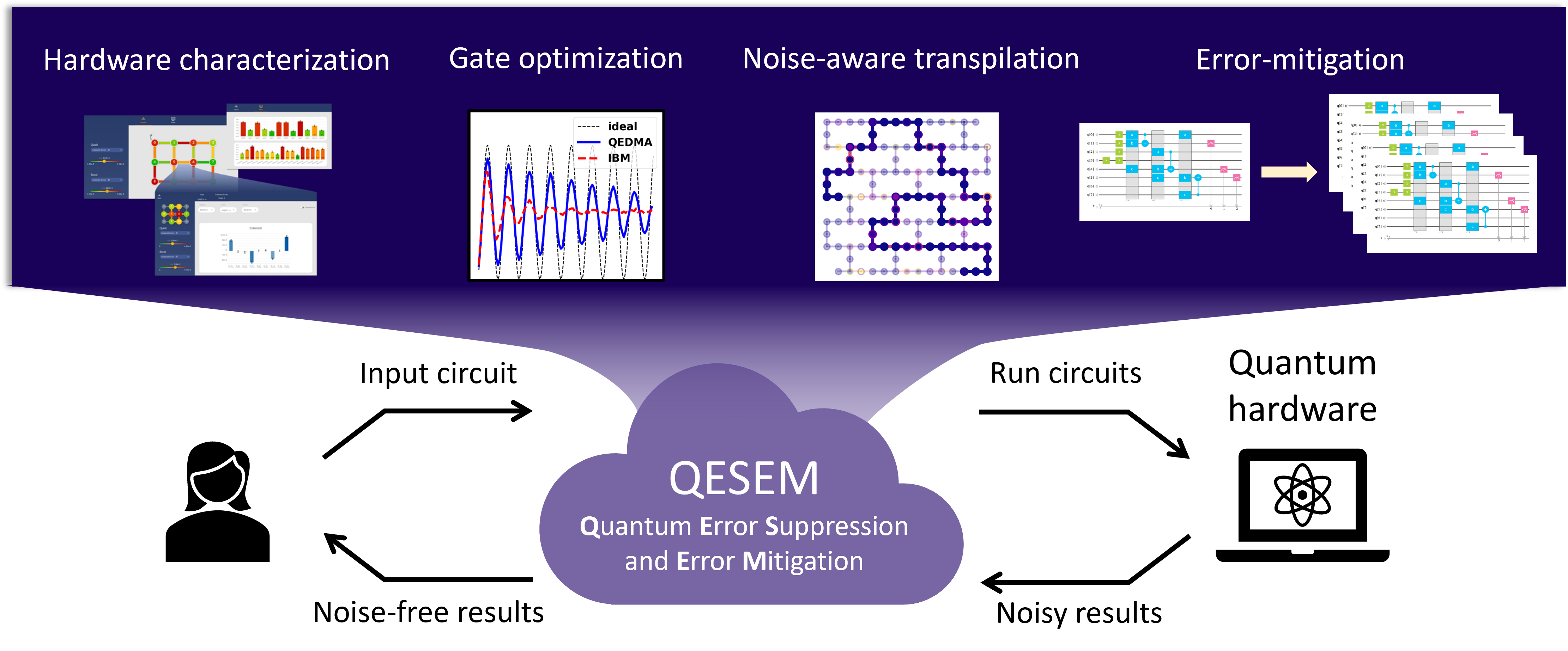 Qedma QESEM overview